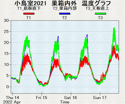 日々規則的な温度変化を表すグラフの写真