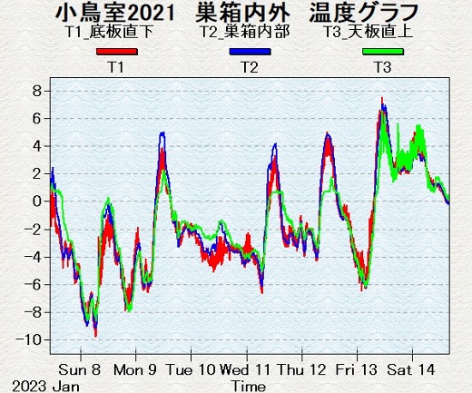 日中でも低温が続いた記録が見える温度グラフ