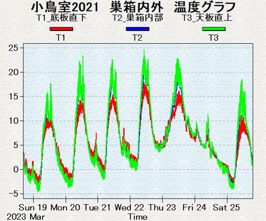 23日から24日にかけて特徴のある温度グラフの写真
