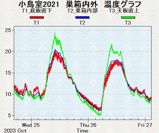 朝の冷え込みが厳しくなりつつある事を示している温度グラフ
