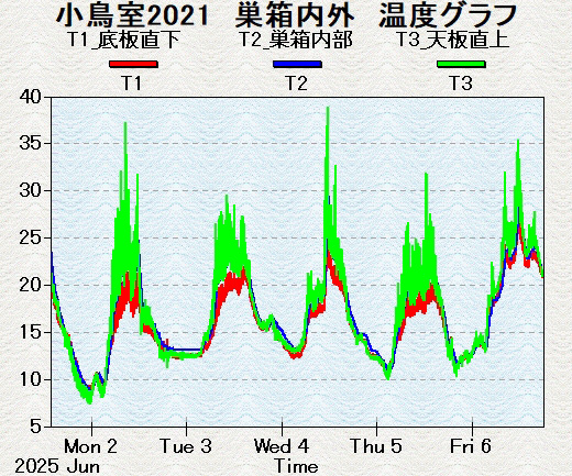 やや低温傾向の温度グラフ