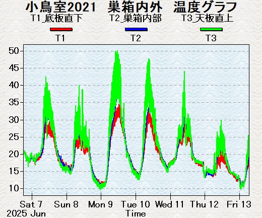寒暖差の大きい温度グラフ