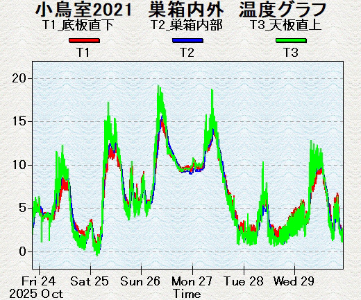 季節の移り変わりを示す温度グラフ