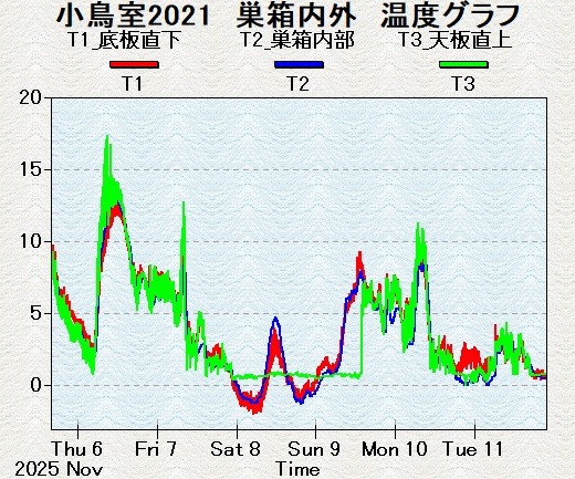 7���̍~���T3�Z���T�[����ɖ����ꂽ�����������x�O���t