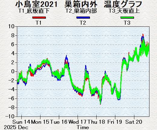 ���ɂ���ĕω��̑傫�����x�O���t