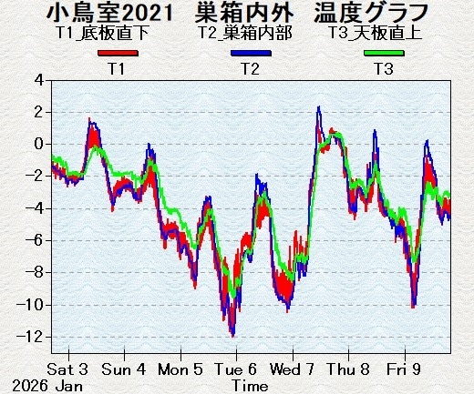 ����X���̑������x�O���t