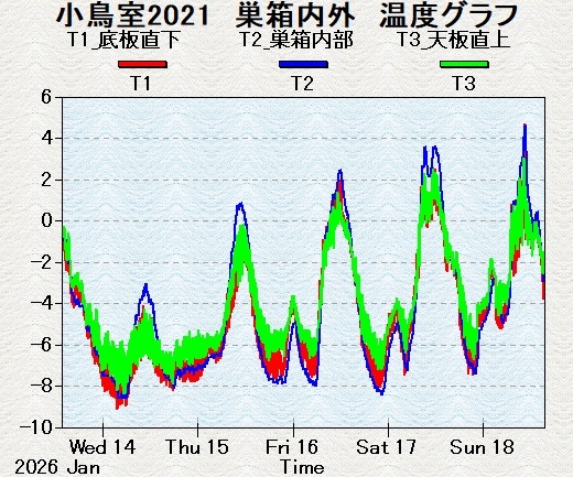 �K���I�Ɋ��g���J��Ԃ����x�O���t